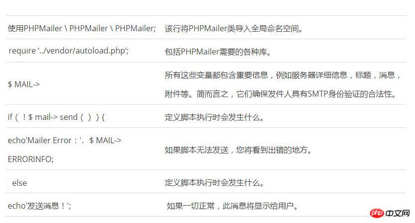 php��η��͵����ʼ���ʹ��PHPMailer���