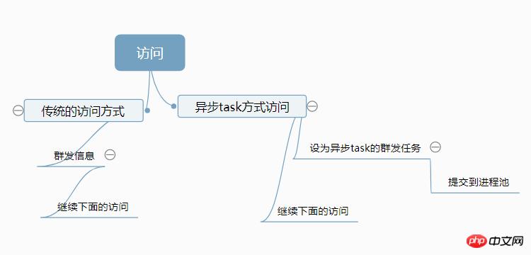 php���ʹ��SwooleTaskWorker����첽����Mysql�����룩