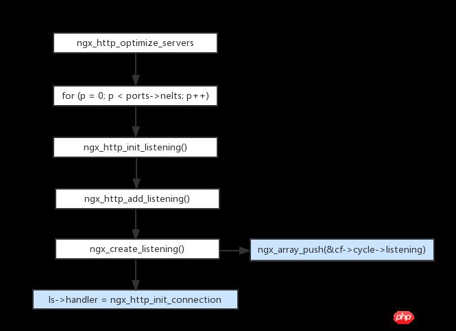 nginx HTTP�������̵�ǳ��