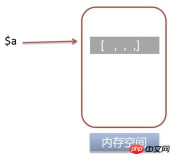 php���������ø�ֵ�봫ֵ��ֵ����ϸ���ܣ����룩