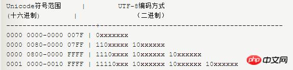 �ַ�������ASCII��Unicode��UTF-8��֪���٣��ַ��������ܽᣨ�ղأ�