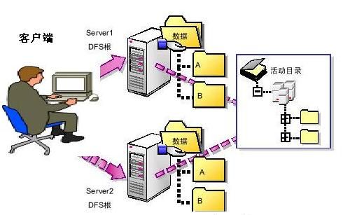 �������Windows 2003 Server R2��DFS��