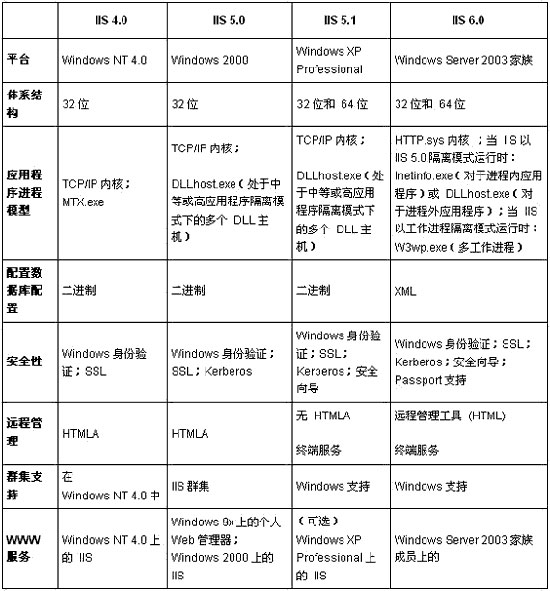 ��Windows 2003������ASP.Net����