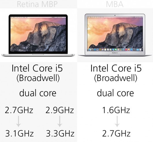 MacBook Air��MacBook Pro�������ģ�����ôѡ��