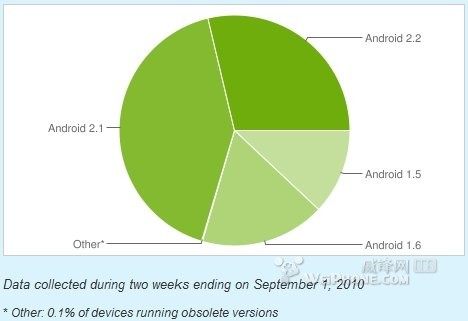 Windows Phone 7��ԽAndroid������