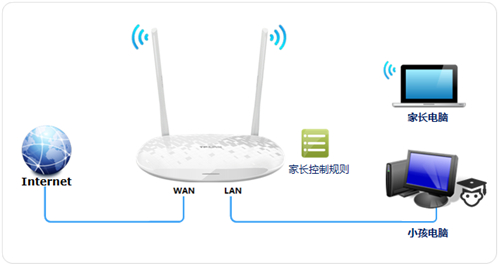 TP-Link TL-H28RD 无线路由器家长控制管控小孩上网行为