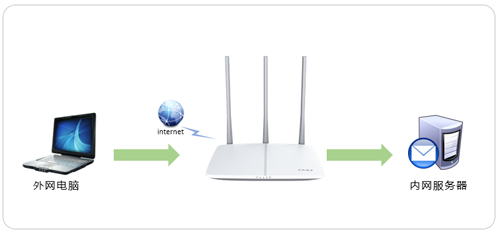 Ѹ�� FAC1200R ����·�����˿�ӳ������ָ�� ·����