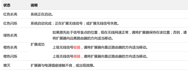 腾达(Tenda)A12无线扩展器指示灯状态代表什么意思?