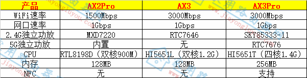 华为AX2Pro和AX3(Pro)路由器有什么区别,哪个好用?