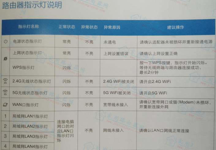 磊科路由器指示灯图解