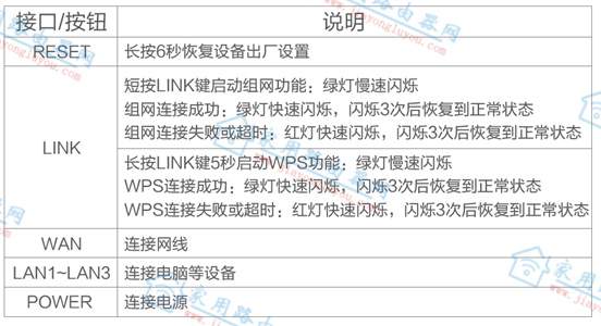 中国移动CMCC R3S-3路由器网口按钮功能说明