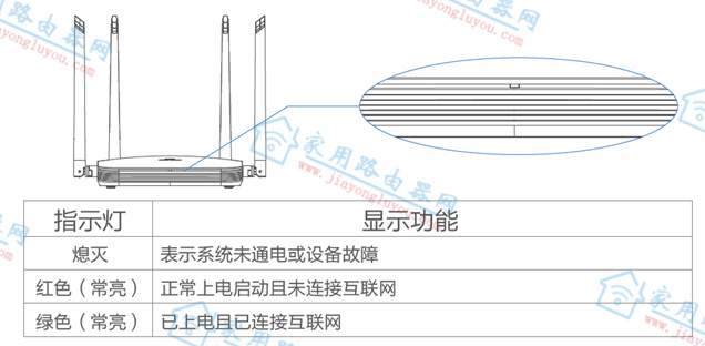 中国移动CMCC R3S-3路由器指示灯状态说明