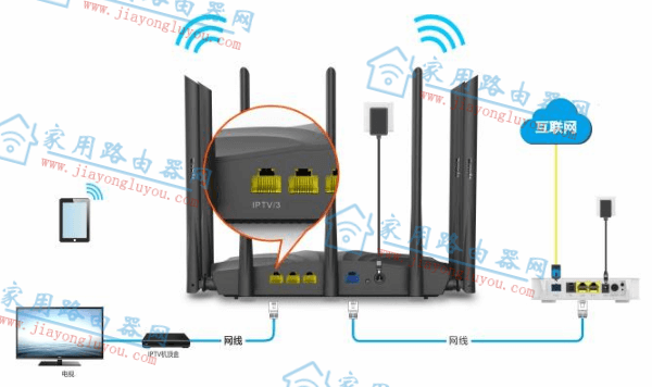 �ڴ�·����AC8��IPTV��ô����ʲô��;��