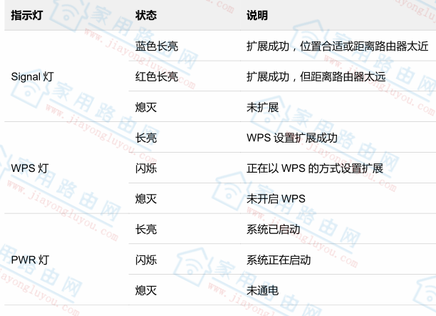 �ڴ�(Tenda)A18�źŷŴ���ָʾ�ƴ���ʲô��˼��