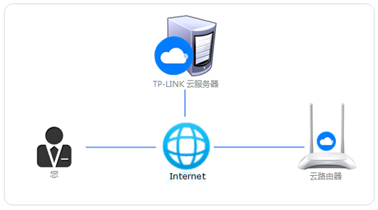 普联路由器的TP-LINK ID有什么用?一定要注册么?