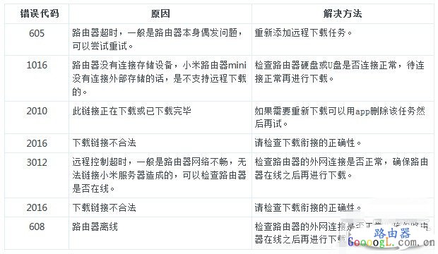 С��·�����������뼰Զ������ʧ�ܵĴ����취