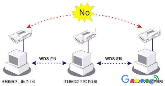路由器的中继模式Repeater和桥接模式Bridge有什么区别 路由器的中继模式Repeater和桥接模式Bridge有什么区别