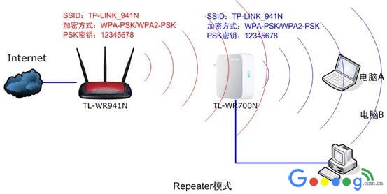 路由器的中继模式Repeater和桥接模式Bridge有什么区别 路由器的中继模式Repeater和桥接模式Bridge有什么区别