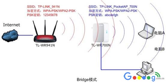 路由器的中继模式Repeater和桥接模式Bridge有什么区别 路由器的中继模式Repeater和桥接模式Bridge有什么区别