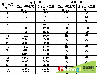 宽带上传速度是什么意思?上传速度和下载速度的关系