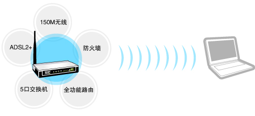 无线路由器和猫一体机TP-Link TD-W89741N - 本站