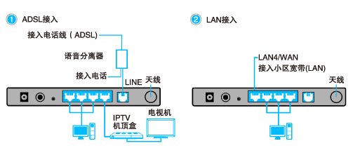 无线路由器和猫一体机TP-Link TD-W89741N - 本站