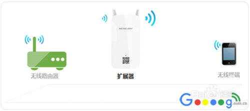 ˮ��MW300RE 300M������չ����ô���ã�