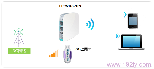 TL-WR820N·����3G��������ͼ