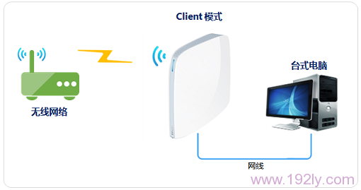 TP-Link TL-WR820N������Clientģʽ��ʾ��ͼ