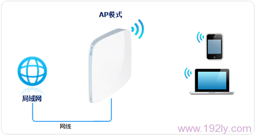 TP-Link TL-WR820N·����APģʽ��������