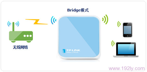 TL-WR703N·����Bridge�Ž�ģʽ������