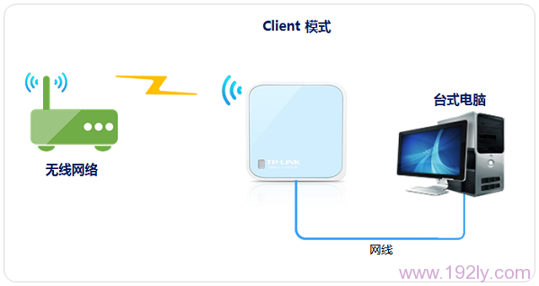 TP-Link TL-WR802N路由器“Client:客户端模式”上网拓扑