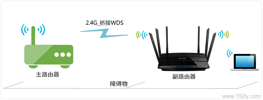 TP-Link TL-WDR7500路由器WDS桥接拓扑