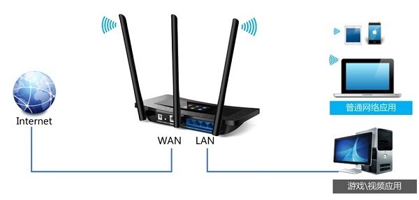 TP-Link TL-WR2041+路由器限制网速拓扑 TP-Link TL-WR2041+路由器限制网速拓扑
