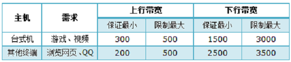 TP-Link TL-WR2041+路由器限制网速需求分析 TP-Link TL-WR2041+路由器限制网速需求分析