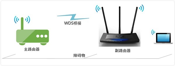 TP-Link TL-WR2041+路由器WDS桥接拓扑 TP-Link TL-WR2041+路由器WDS桥接拓扑