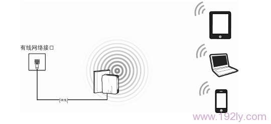 FW300RM��APģʽ�µ�����ͼ