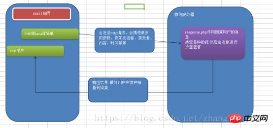 微信公众号开发完整教程一
