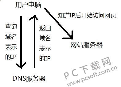 dns���ý̳�