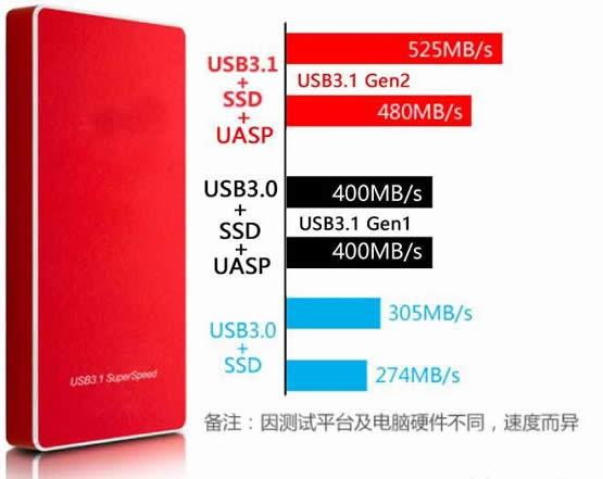 SSD�ƶ�Ӳ�̺�USB3.1���ٶ�һ������