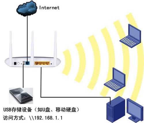 TP-Link����·����USB���繲�����ý̳�