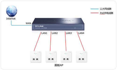 TP-LINK TL-R473P-AC ����·�����������ʽAP�������÷��� ·����