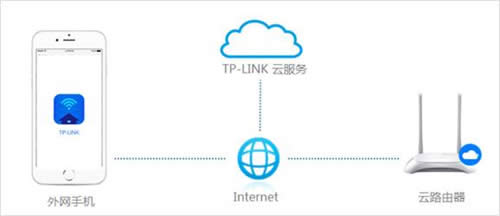 TP-Link ����·����Զ��WEB�������ܿ����̳� ·����
