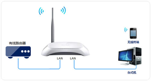 TP-Link TL-WR740N ����·�����������߽�����ʹ�����÷��� ·����