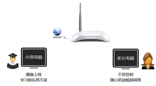 TP-Link TL-WR740N ����·�����ܿ�С��������Ϊ ·����