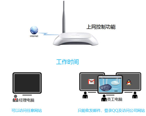 TP-Link TL-WR740N ����·�����������ƹܿ�����Ȩ�����ý̳� ·����