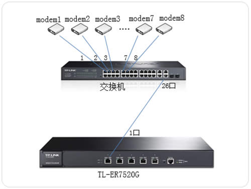 TP-Link TL-ER7520G ����·���������ADSL��·���в��ŷ��� ·����