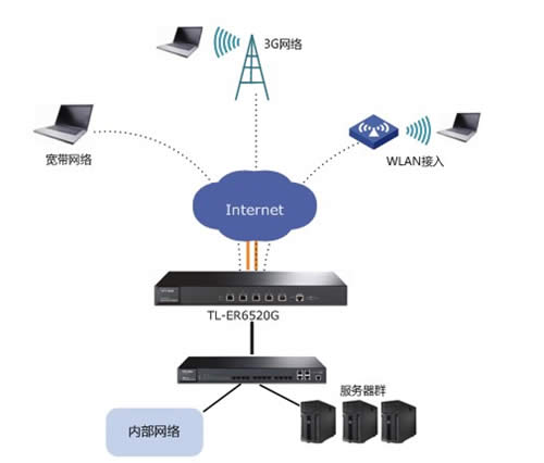 TP-Link TL-ER6520G ����·����L2TP VPN���÷��� ·����