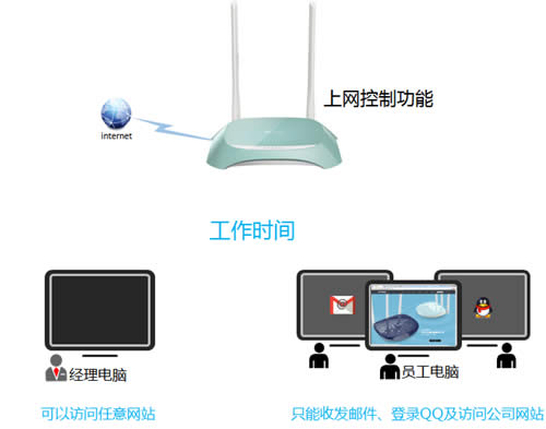 TP-Link TL-WR845N ����·�����������ƹܿ�����Ȩ������ָ�� ·����