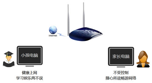 TP-Link TL-WR1041N ����·�����ҳ����ƹܿ�С��������Ϊ���ý̳� ·����